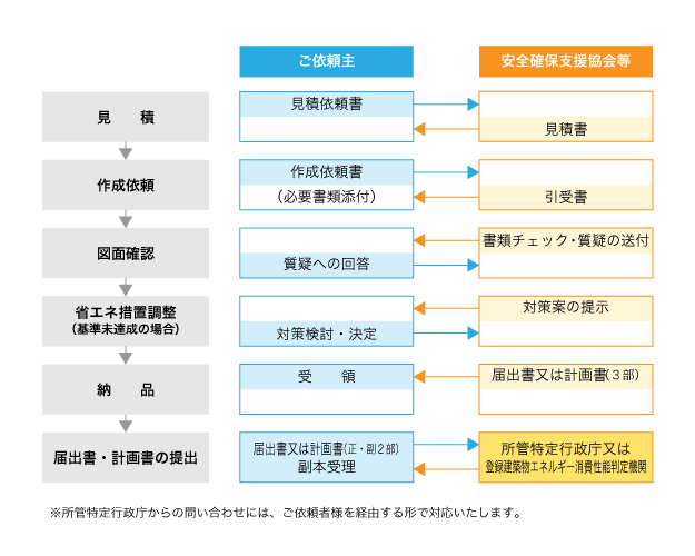 業務フロー図