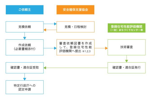 業務フロー図