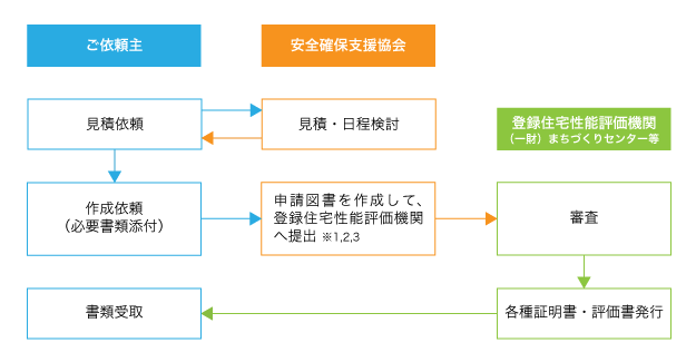 業務フロー図