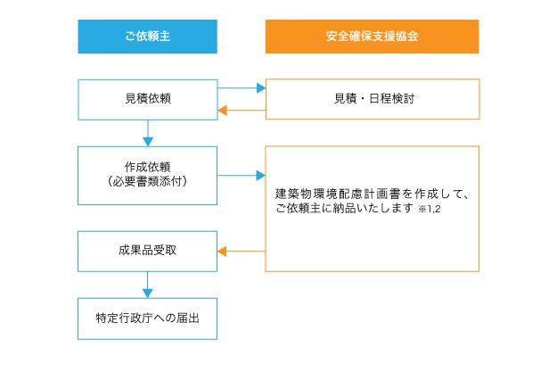 業務フロー図