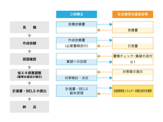 業務フロー図