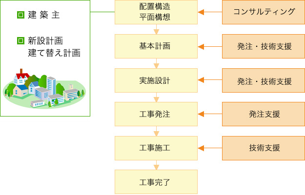 公的団体への設計・施工の技術支援の図