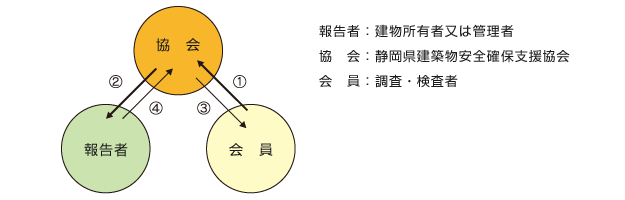 調査・検査料金のお支払について