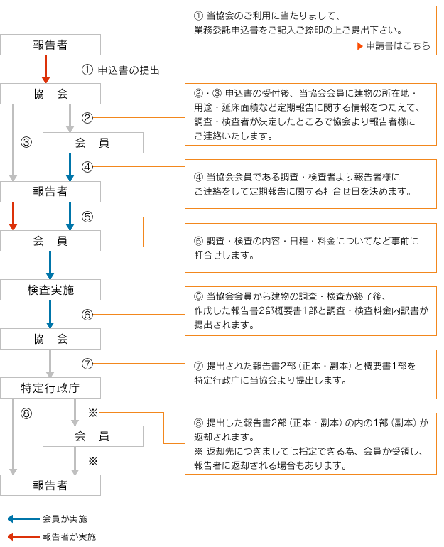 当協会をご利用される場合